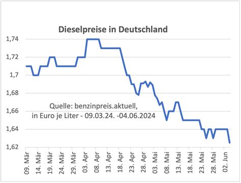 dieselpreise kronach